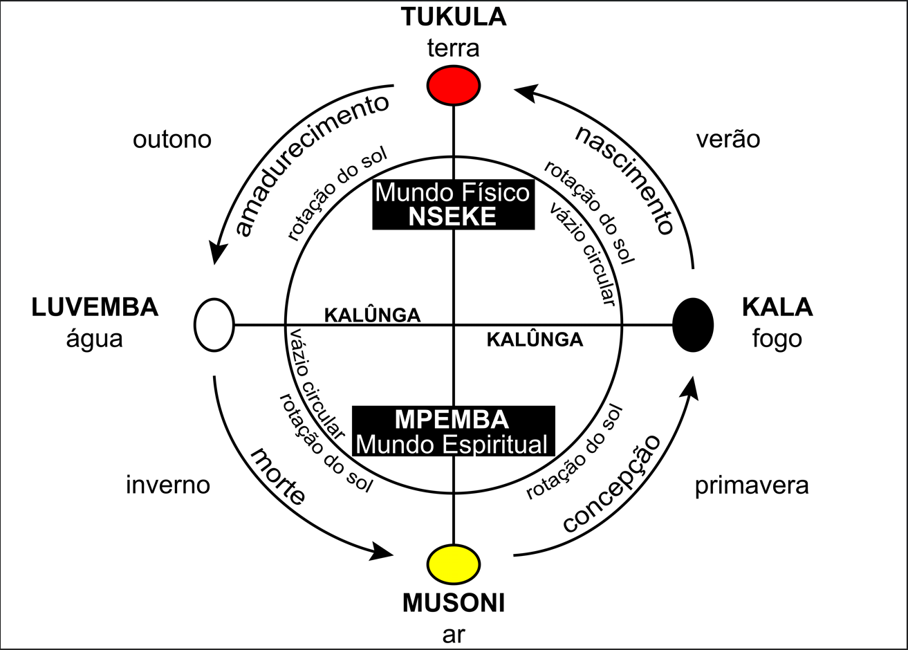 Dikenga - Cosmovisão Bakongo - Casa de Exu Capa Preta